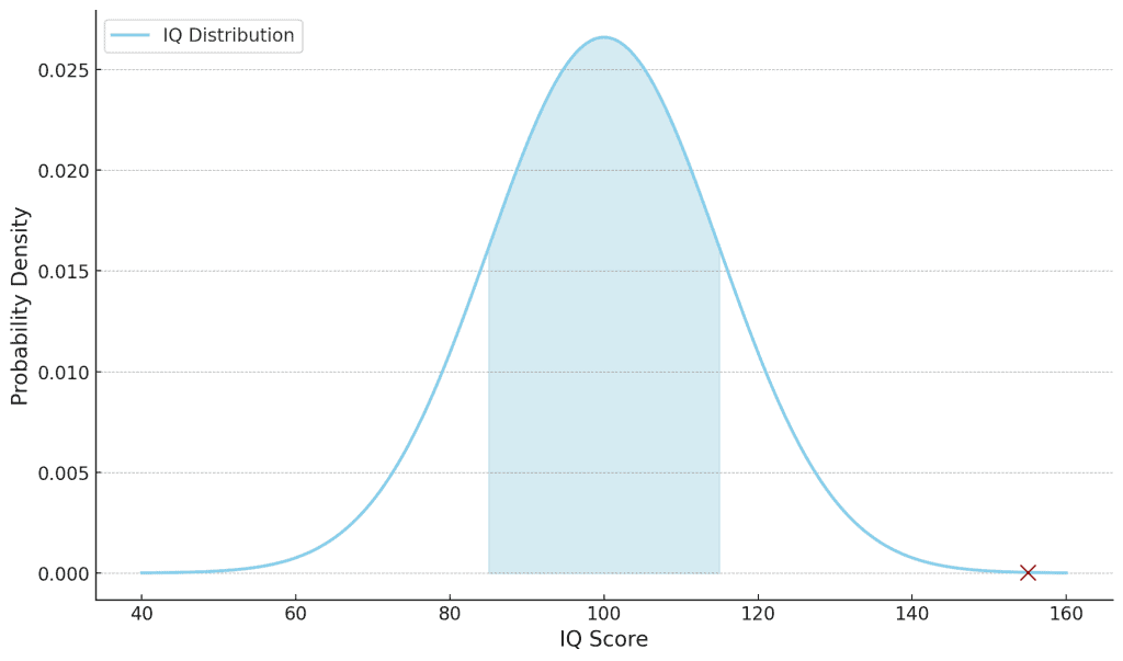 ChatGPT scorede en IQ på 155 på en verbal IQ-test