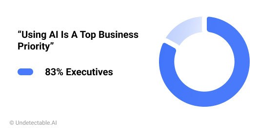 In 2024, more than 83% of businesses claim that using artificial intelligence is a strategic priority