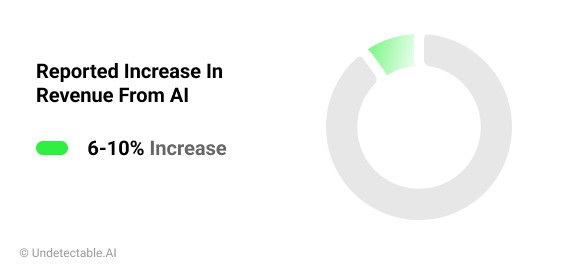 Businesses can expect a 6-10% revenue increase from adopting AI