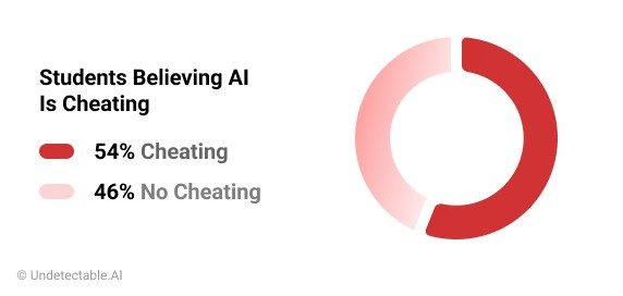 is ai cheating