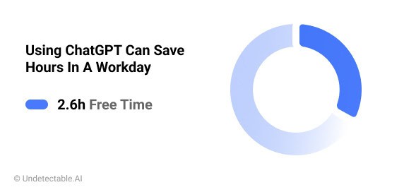 Using ChatGPT Can Save Hours In A Workday