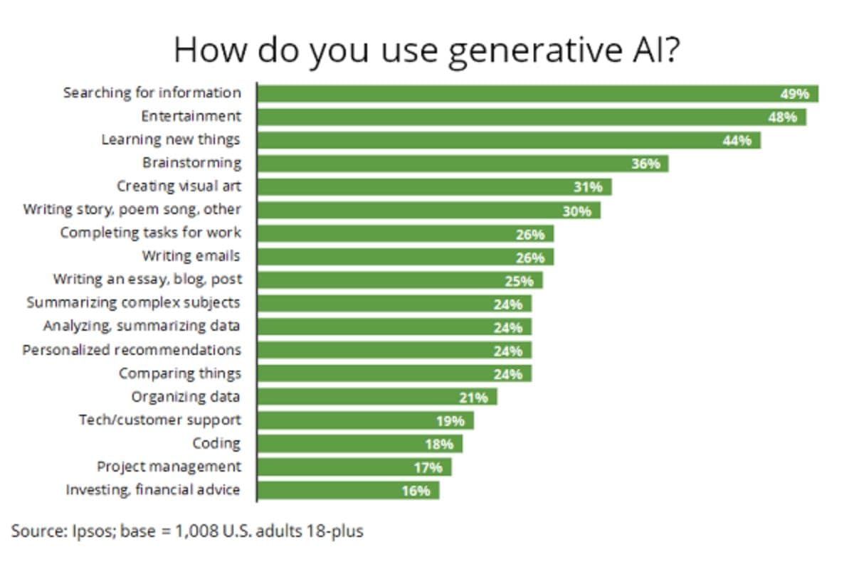 how do you use generative ai