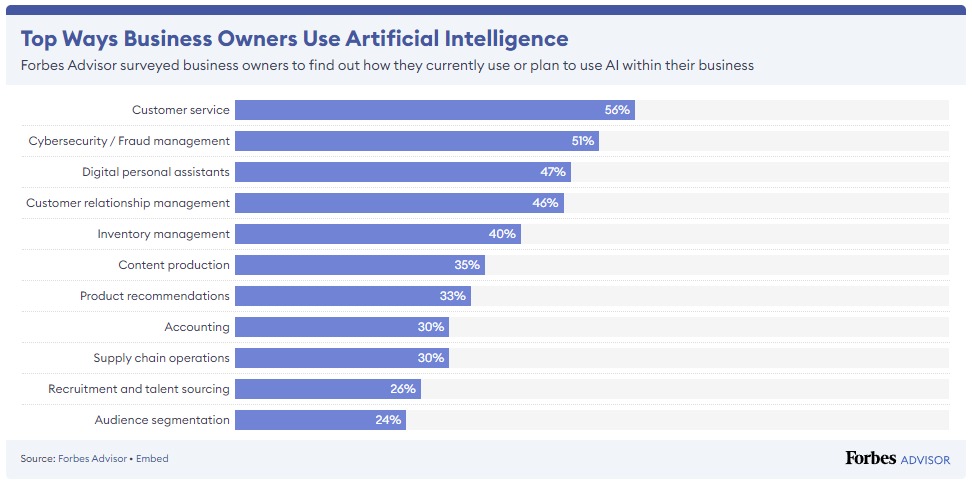 35%의 기업이 이미 콘텐츠 제작에 AI를 사용하고 있습니다.
