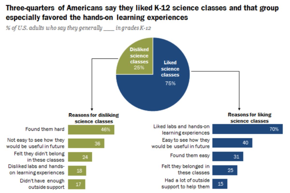 46% tutkituista opiskelijoista, jotka eivät pitäneet luonnontieteiden tunneista.