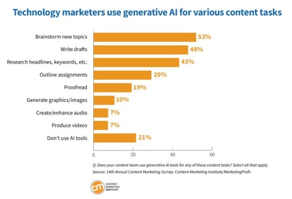 79% de los profesionales del marketing ya utilizan herramientas de creación de contenidos con IA