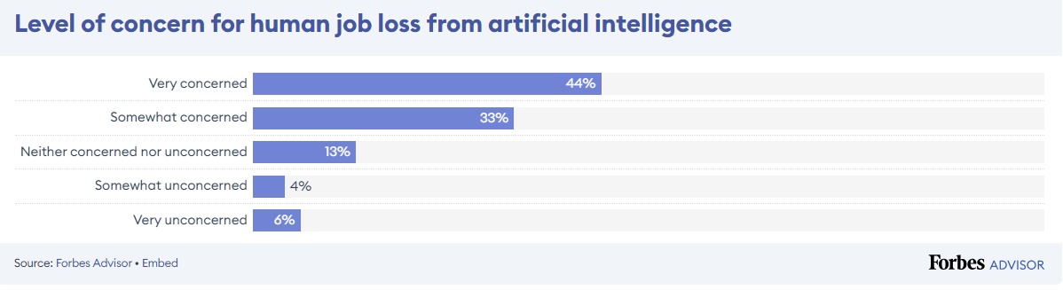 Dezinformacja ze strony sztucznej inteligencji budzi obawy ponad 75% konsumentów.