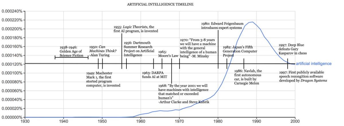 artificiell intelligens tidslinje