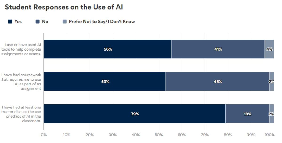 over 54% av studentene sier at de har brukt AI