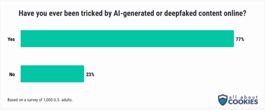 sete em cada 10 pessoas admitem ter sido enganadas pela IA