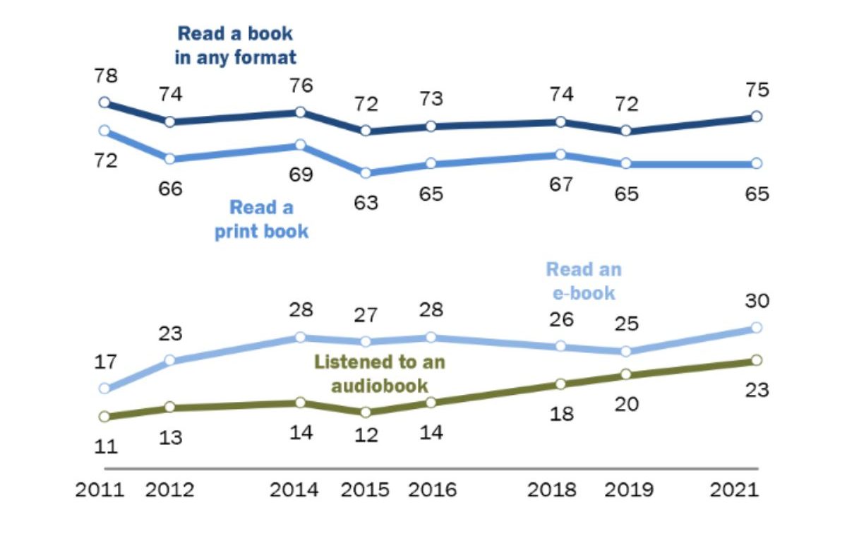 미국인 10명 중 3명이 전자책을 읽습니다.