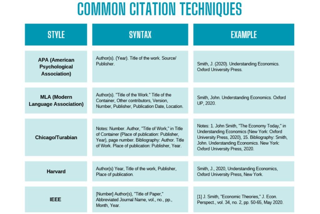 表中列出了最常见的引用技术的语法形式