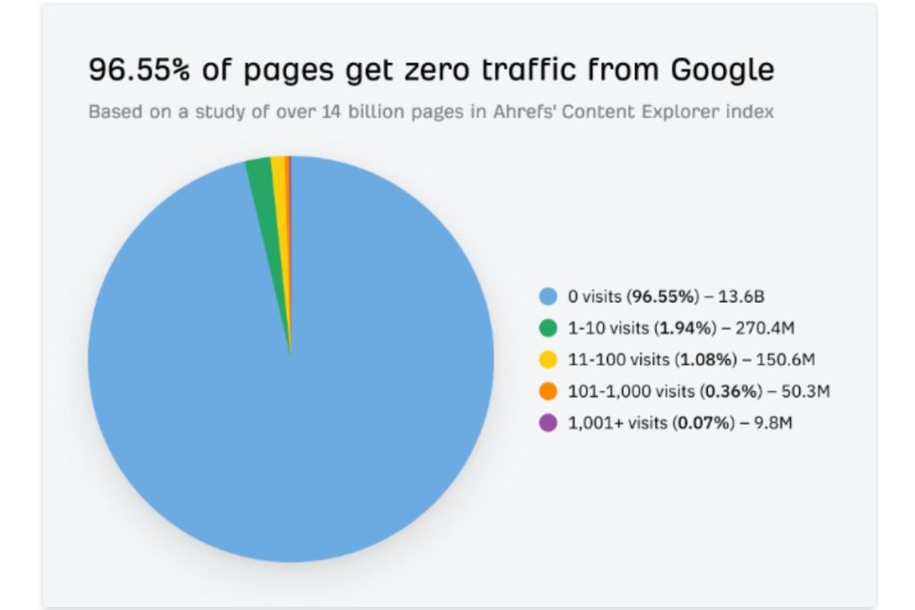 Pie graph that shows 96.55% of pages get zero traffic from Google