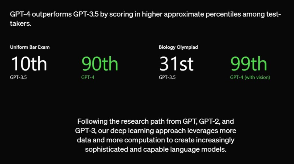 GPT-4, väittää 40% todennäköisemmin tuottavan tarkkoja tuloksia kuin sen vanhempi versio, ChatGPT.