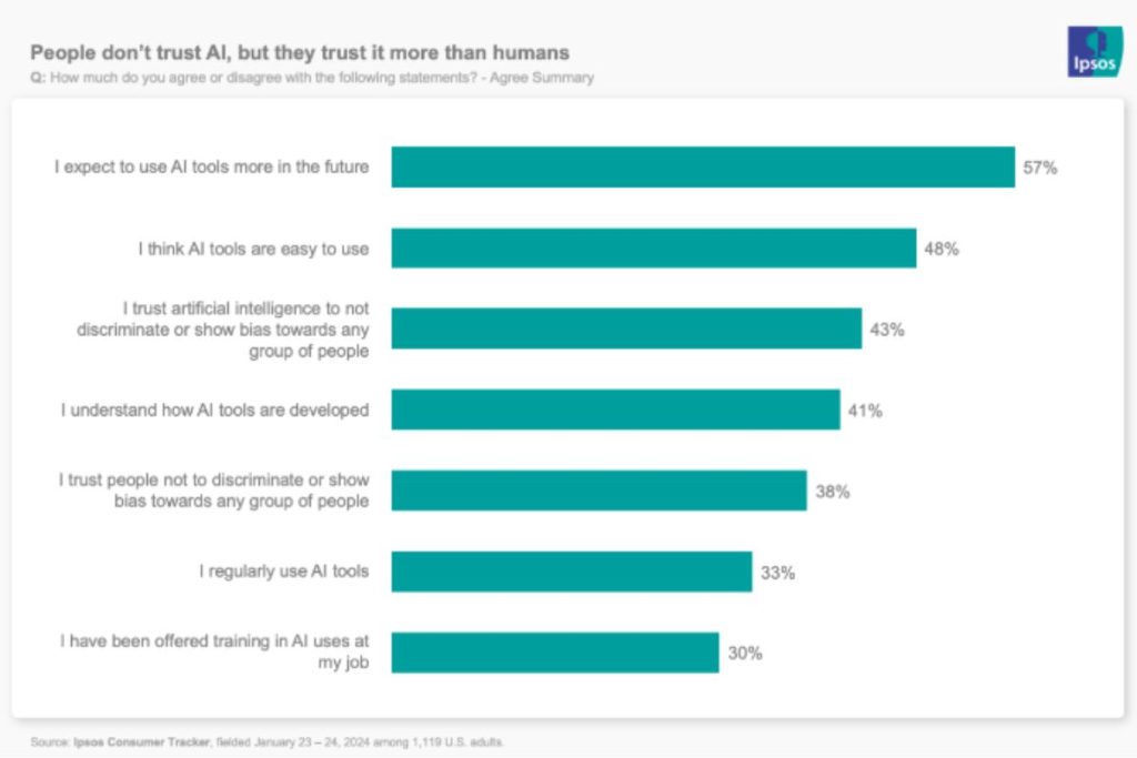 Um gráfico de barras mostrando quantas pessoas confiam na IA