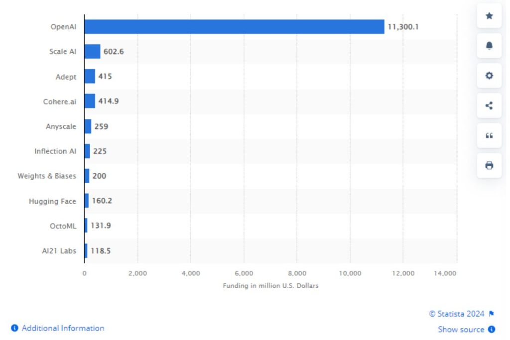 Grafik batang yang menunjukkan berapa banyak pendanaan yang dimiliki oleh setiap perusahaan pembelajaran mesin