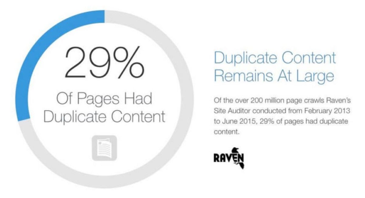 Un résultat montrant que 29% des pages avaient un contenu dupliqué