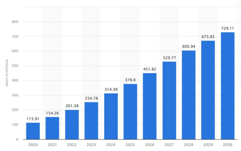 Bar graph showing that 700 million users by the end of the decade will be using AI