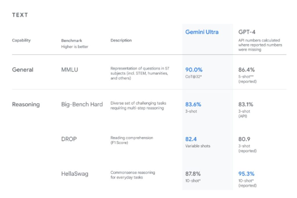 A table showing that Google Bard boasts an impressive 90% accuracy rate