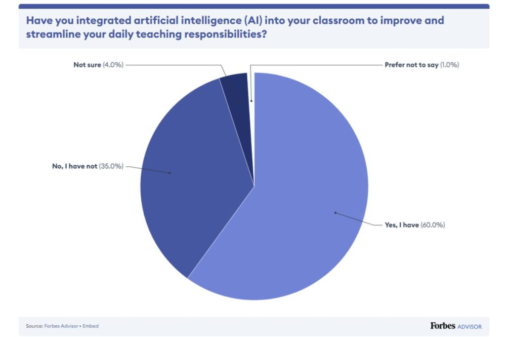 Mai mult de jumătate dintre profesori folosesc acum inteligența artificială într-un fel sau altul