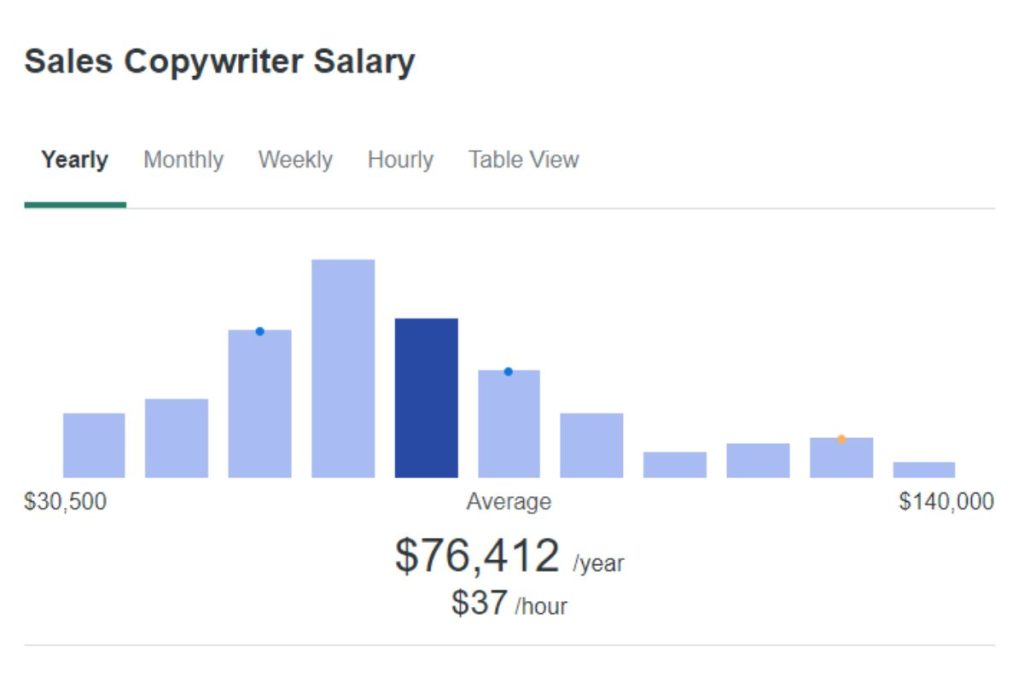 A bar graph showing a Sales Copywriter Yearly Salary