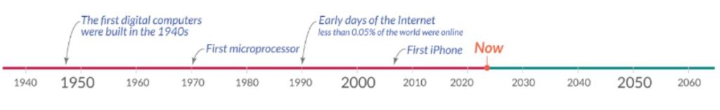 Um gráfico de linhas mostra que, em apenas dez anos, a IA ficou muito mais inteligente