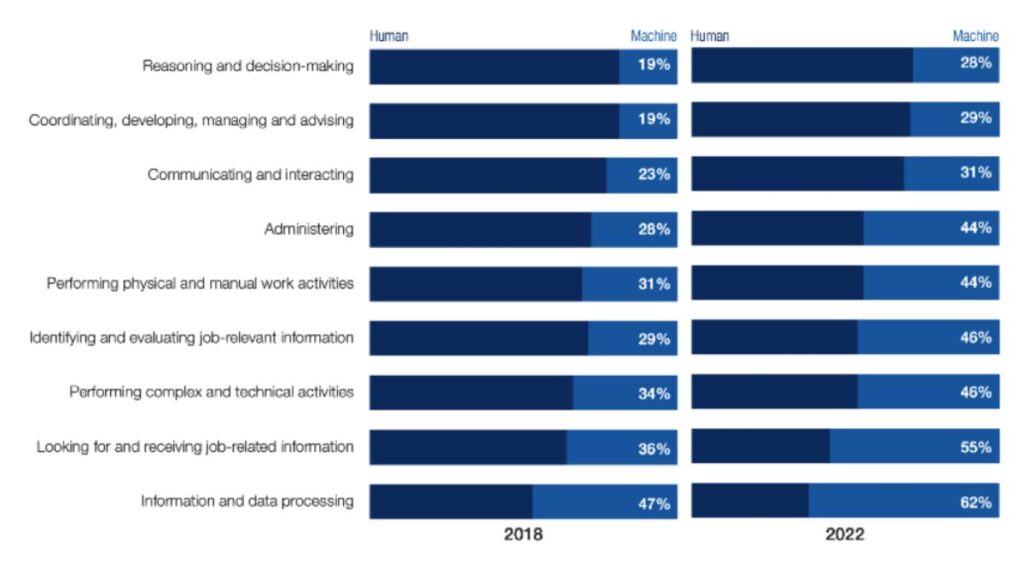 54% de los empleados necesitarán una importante reconversión profesional debido a estos cambios.