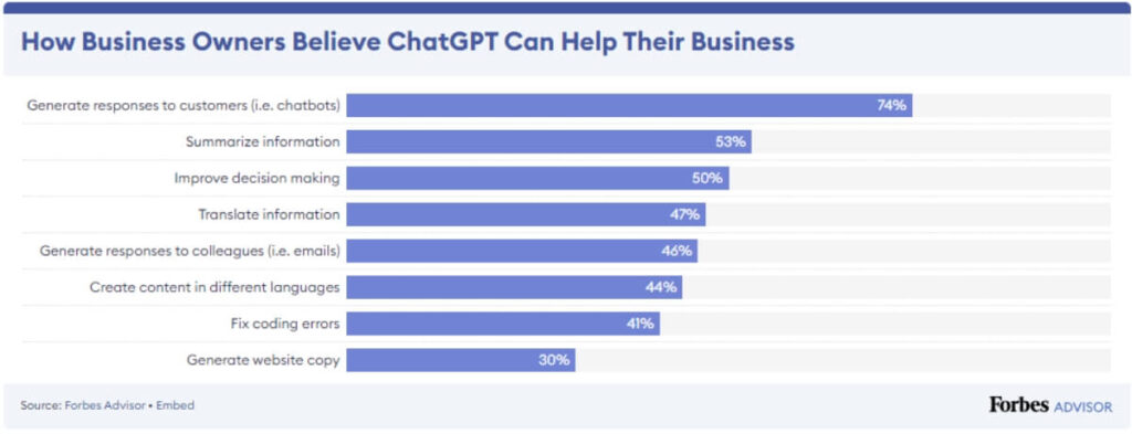 Alrededor de 97% de los empresarios creen que ChatGPT tendrá un impacto positivo en sus operaciones.