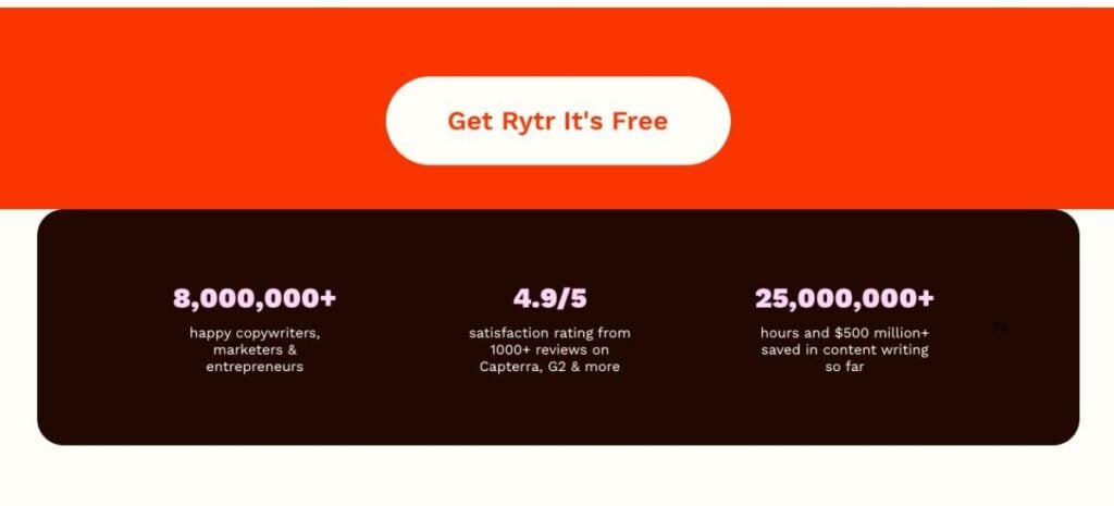 Rytr homepage showcasing a 'Get Rytr It's Free' navigation option