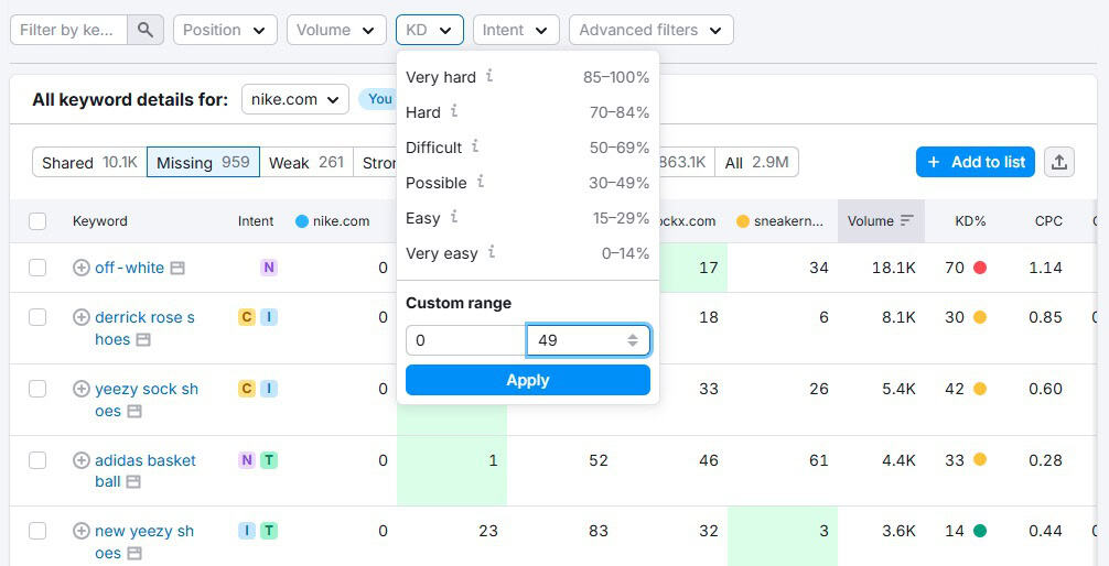 Keyword Gap Analysis: Ce este și cum să o faceți corect Analiza lacunelor