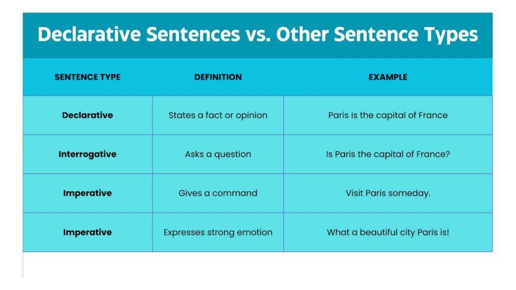 Qu'est-ce qu'une phrase déclarative ? Définition & 50+ exemples phrase déclarative