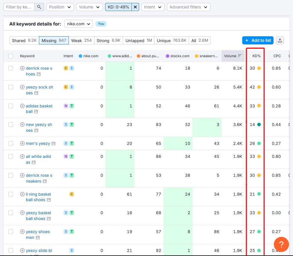 Keyword Gap Analysis: Ce este și cum să o faceți corect Analiza lacunelor