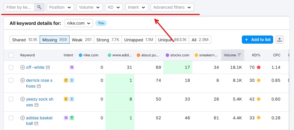 Keyword Gap Analysis: Ce este și cum să o faceți corect Analiza lacunelor