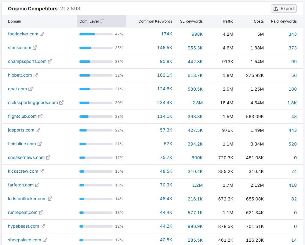 키워드 갭 분석: 키워드 갭 분석의 정의 및 올바른 갭 분석 방법