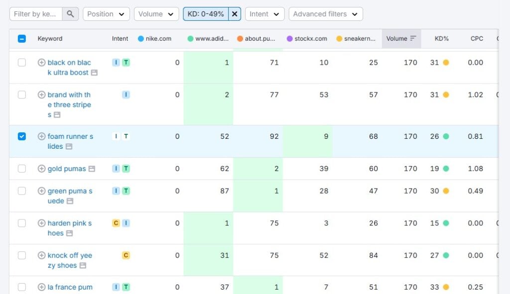 Trefwoord Hiaat Analyse: Wat het is & hoe het goed te doen Gap Analyse