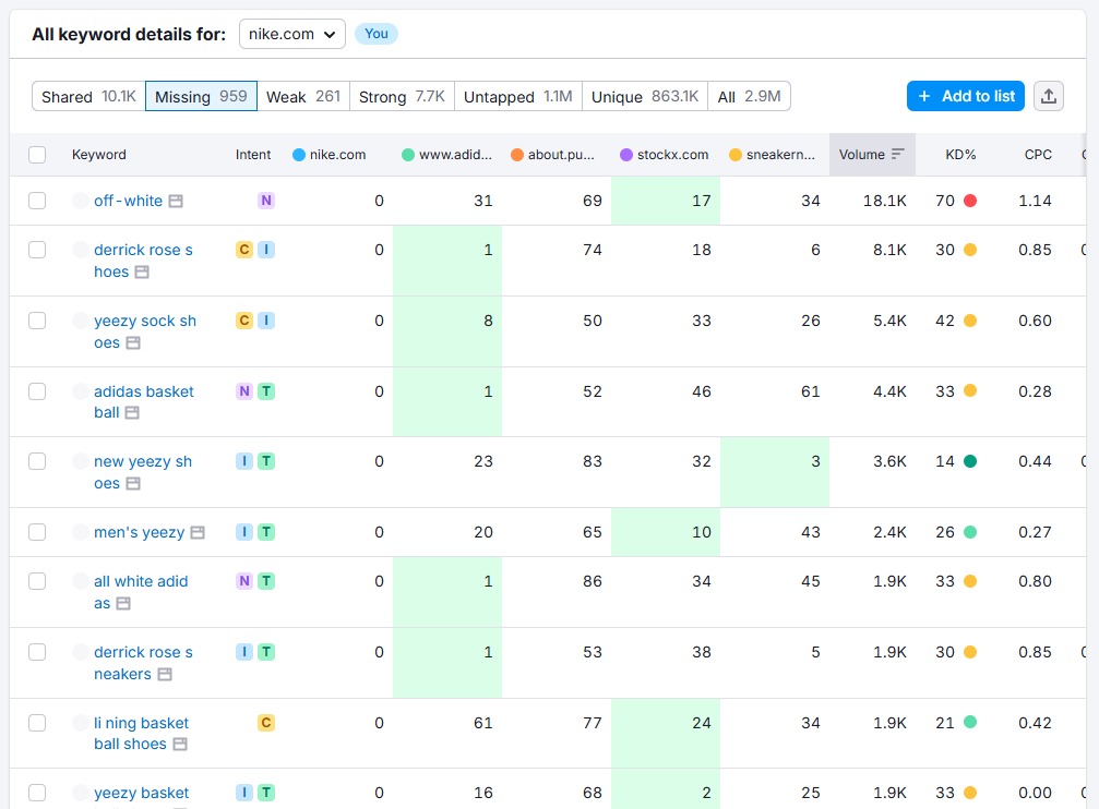 Keyword Gap Analysis: Ce este și cum să o faceți corect Analiza lacunelor