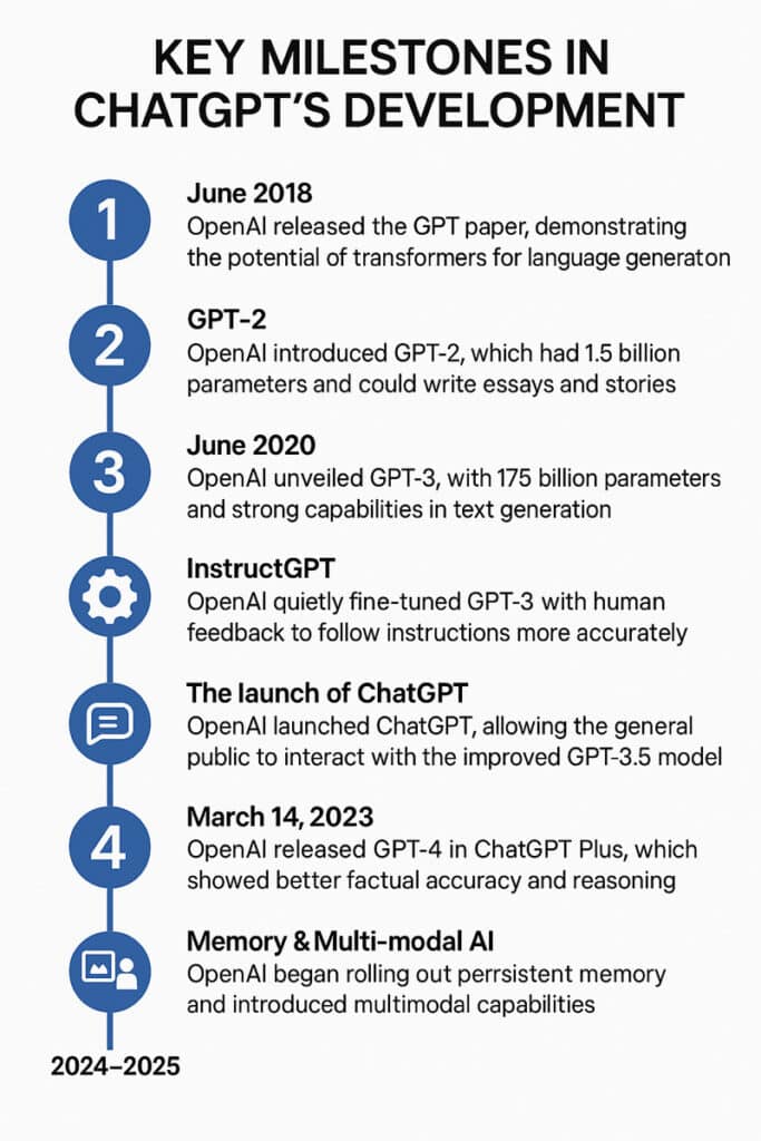 Who Invented ChatGPT? History and Founders who invented chatgpt
