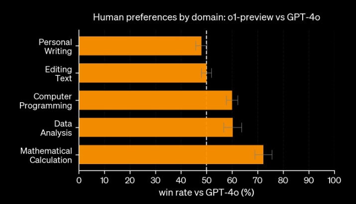 AI 도구로 GPT-o1 콘텐츠를 감지할 수 있나요? gpt o1