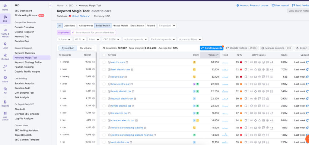 Image showing the SemRush keyword magic tool.