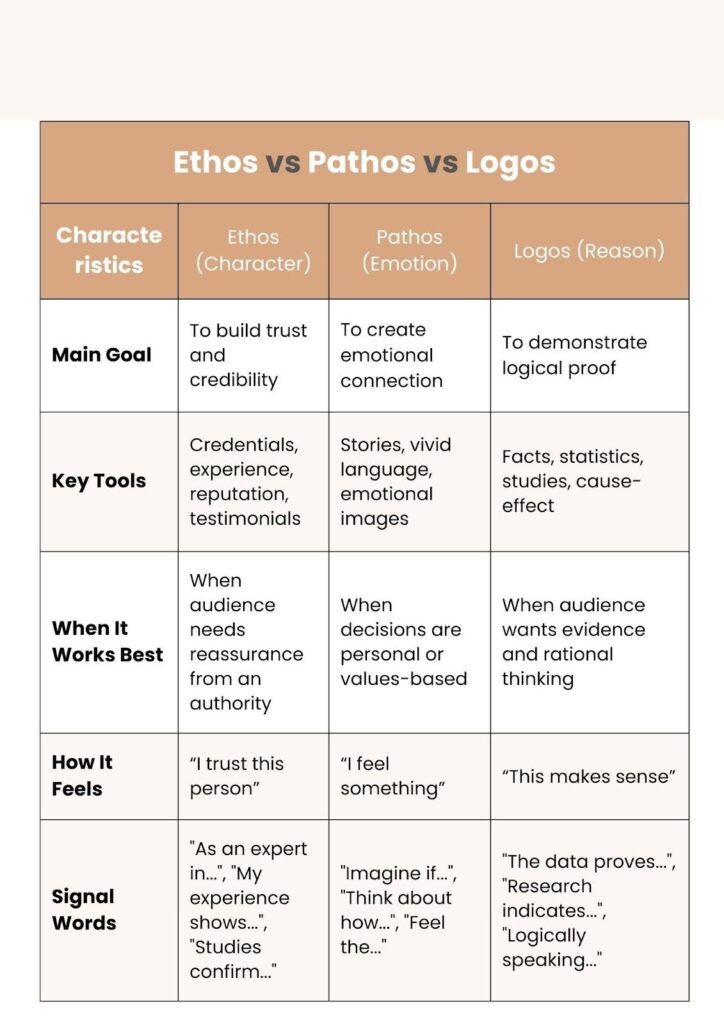 Etos, patos og logos: Definitioner og eksempler ethos