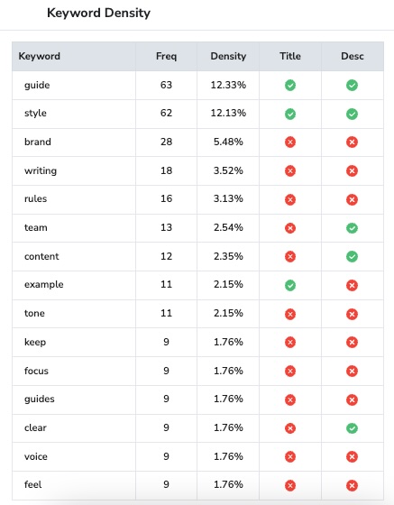 What Is Keyword Density? Full Guide for SEO Success what is keyword density