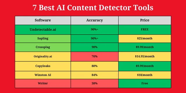 Tester og studier av AI-detektorer: Hvor rangerer uoppdagelig AI? ai-detektortester og studier