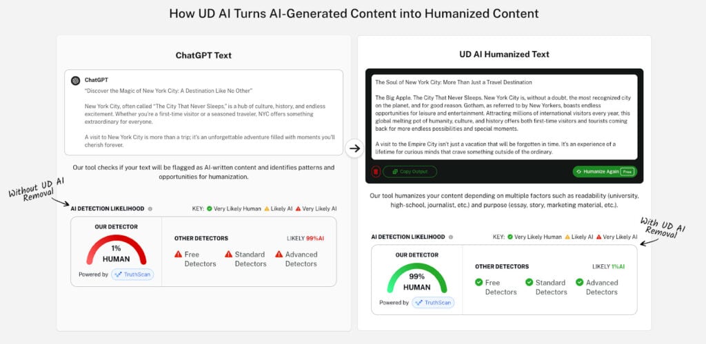 What is Perplexity AI: Complete Guide to Smart Search 7 Screenshot showing how Undetectable AI turns AI-generated content into humanized content