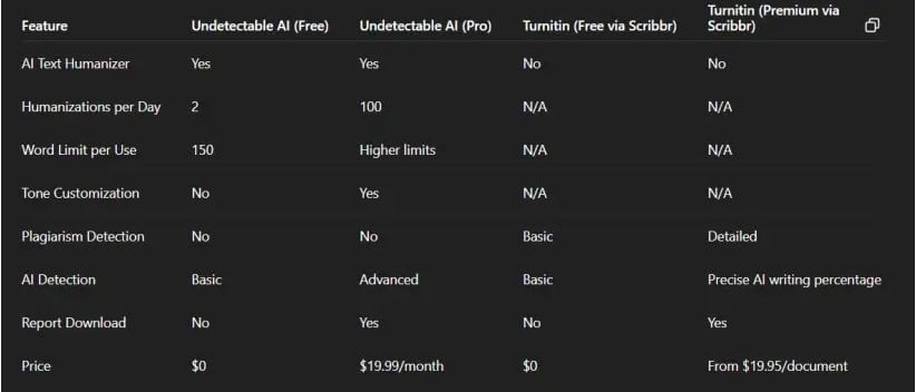 Undetectable AI vs Turnitin: Which Detects Better? undetectable ai vs turnitin