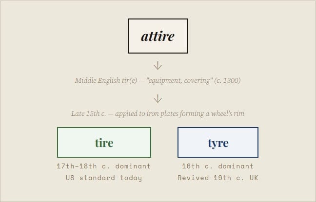 Pneu ou pneu: Qual é a diferença? Pneu ou pneu