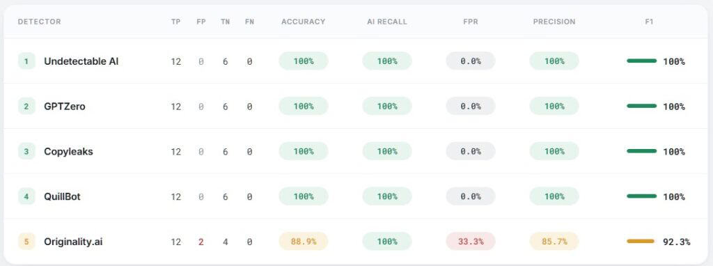 Screenshot of Overall Accuracy Ranking