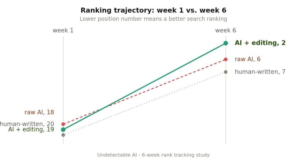 How to Use AI to Create Content That Ranks (Without Getting Penalized) 11 How to Use AI to Create Content That Ranks (Without Getting Penalized)