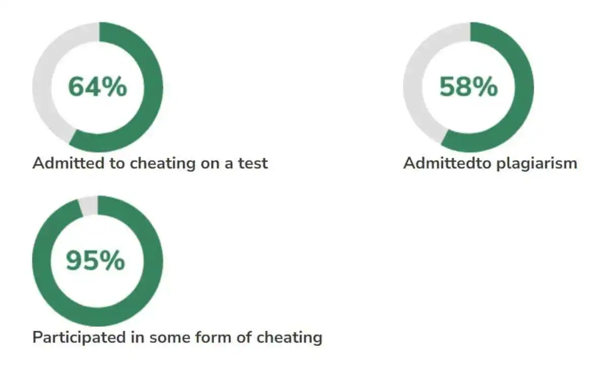 Result showing that 64% admitted to cheating on a test, 58% admitted to plagiarism, and 95% participated in some form of cheating