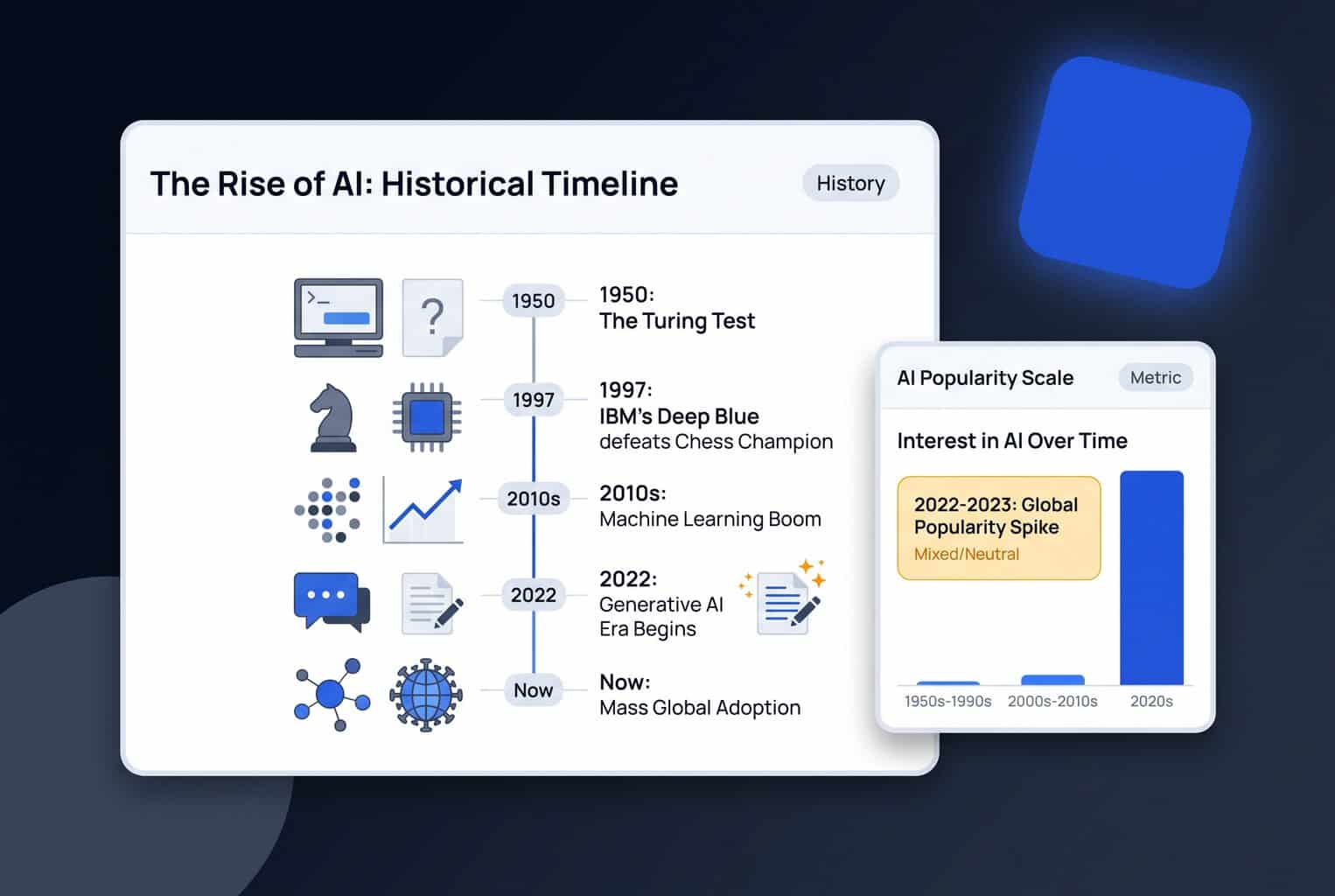 When Did AI Become Popular? A Complete Timeline