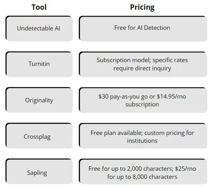 Comparison of the costs associated with the top 5 AI detection tools