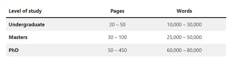 General average thesis length ends up at around 20-50 pages